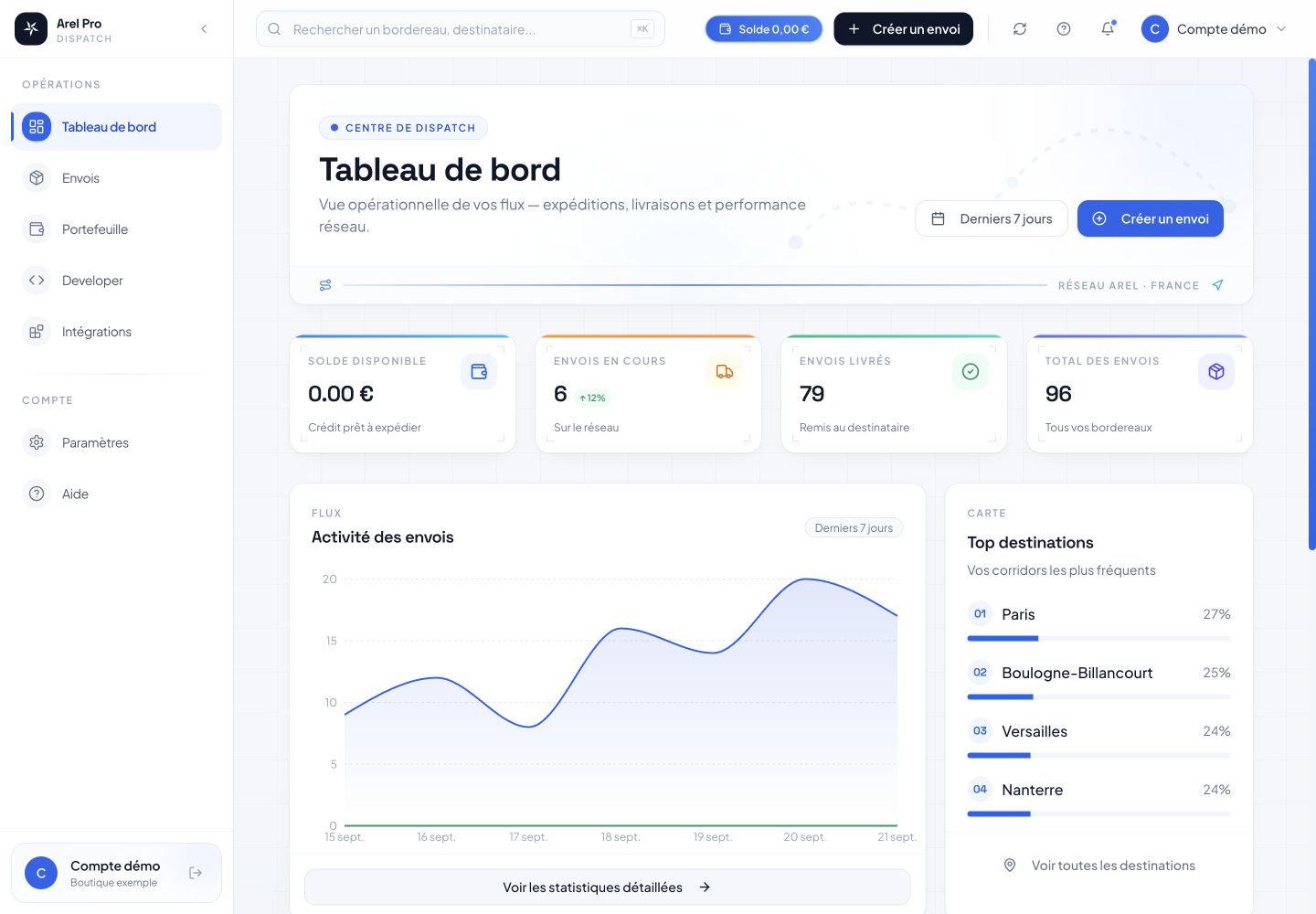 Dashboard AREL PRO : suivi des envois, activité des expéditions et principales destinations. Données de démonstration.